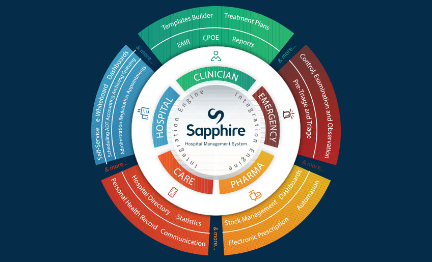 Sapphire© HMS is a next-generation Hospital Management System